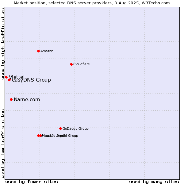 Market position of Name.com vs. easyDNS Group vs. Viettel