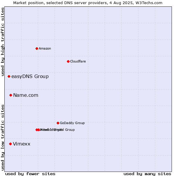 Market position of Name.com vs. Vimexx vs. easyDNS Group