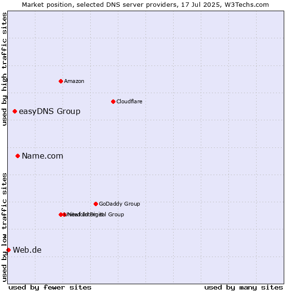 Market position of Name.com vs. easyDNS Group vs. Web.de