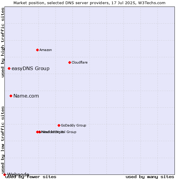 Market position of Name.com vs. easyDNS Group vs. Webnode