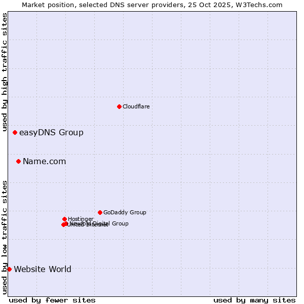 Market position of Name.com vs. easyDNS Group vs. Website World
