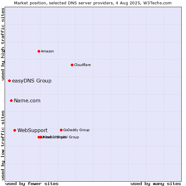 Market position of WebSupport vs. Name.com vs. easyDNS Group