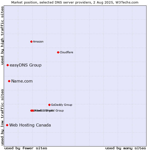 Market position of Name.com vs. easyDNS Group vs. Web Hosting Canada