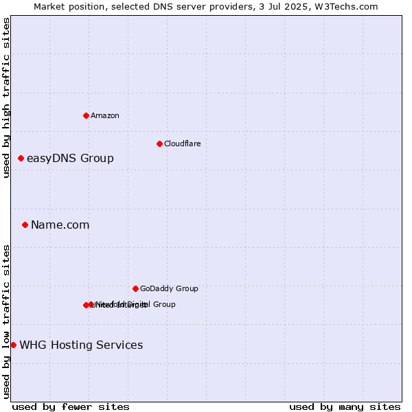 Market position of Name.com vs. easyDNS Group vs. WHG Hosting Services