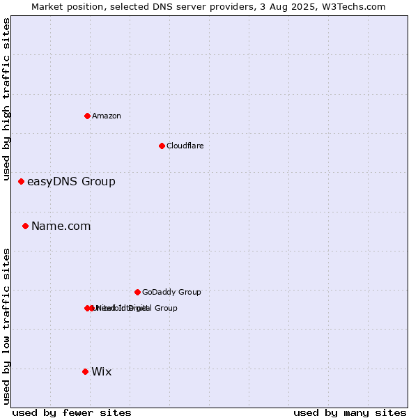 Market position of Wix vs. Name.com vs. easyDNS Group
