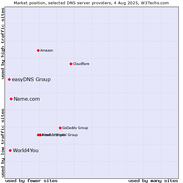 Market position of Name.com vs. World4You vs. easyDNS Group