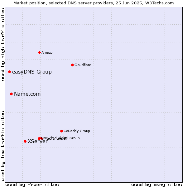 Market position of XServer vs. Name.com vs. easyDNS Group