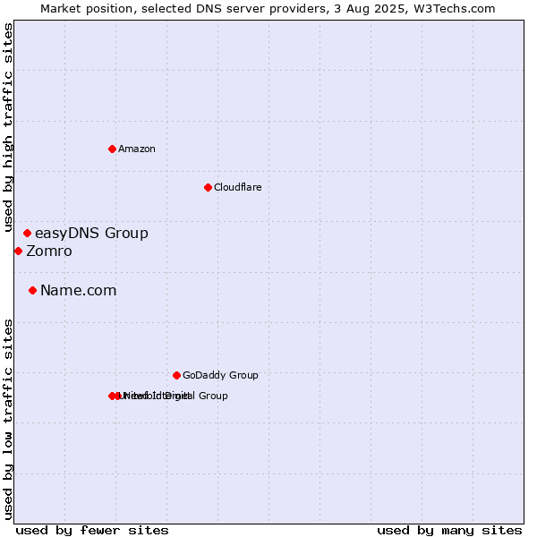Market position of Name.com vs. easyDNS Group vs. Zomro