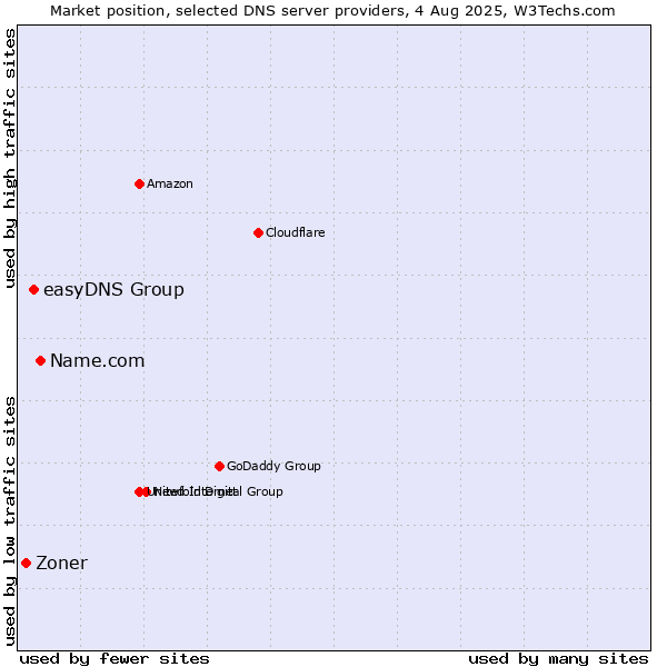 Market position of Name.com vs. easyDNS Group vs. Zoner