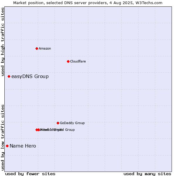 Market position of easyDNS Group vs. Name Hero