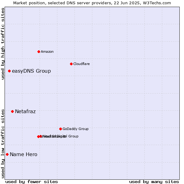 Market position of Netafraz vs. easyDNS Group vs. Name Hero