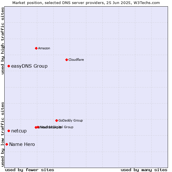 Market position of easyDNS Group vs. netcup vs. Name Hero