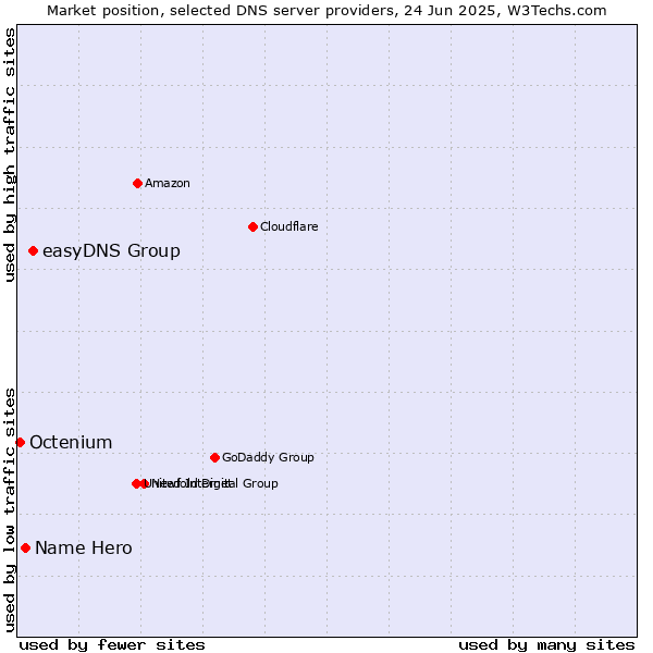 Market position of easyDNS Group vs. Name Hero vs. Octenium