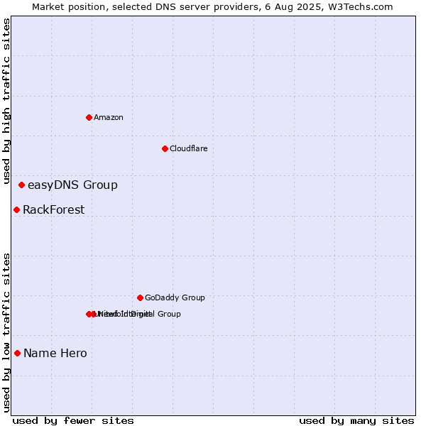 Market position of easyDNS Group vs. Name Hero vs. RackForest