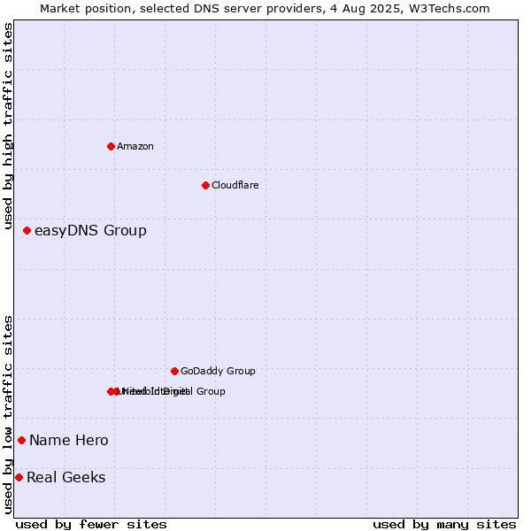 Market position of easyDNS Group vs. Name Hero vs. Real Geeks