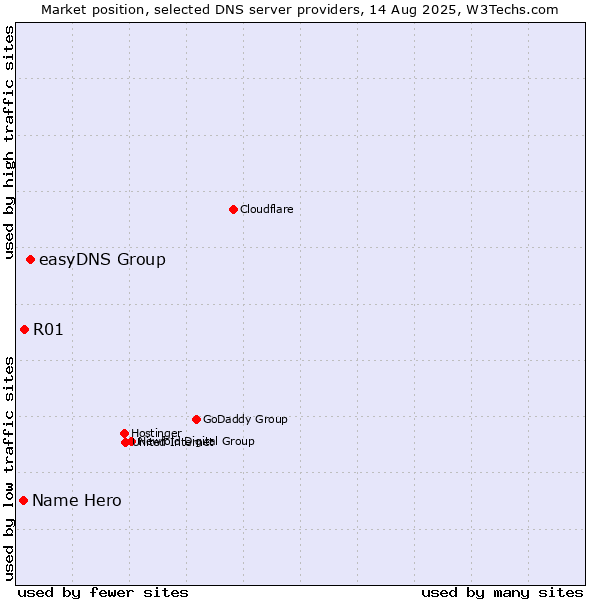 Market position of easyDNS Group vs. R01 vs. Name Hero