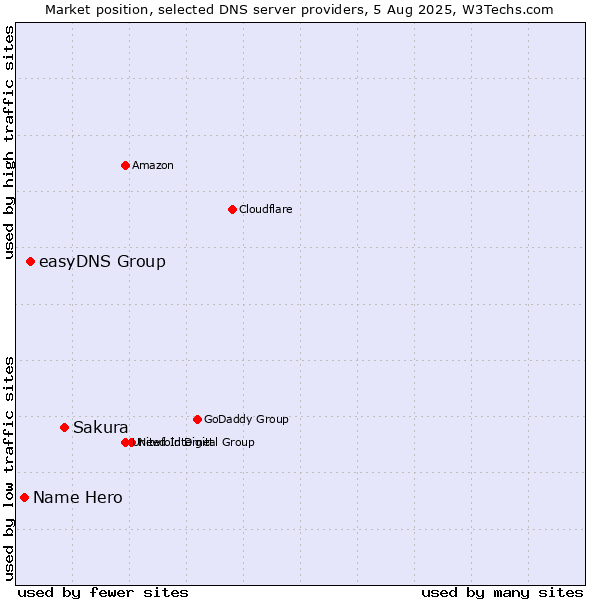 Market position of Sakura vs. easyDNS Group vs. Name Hero