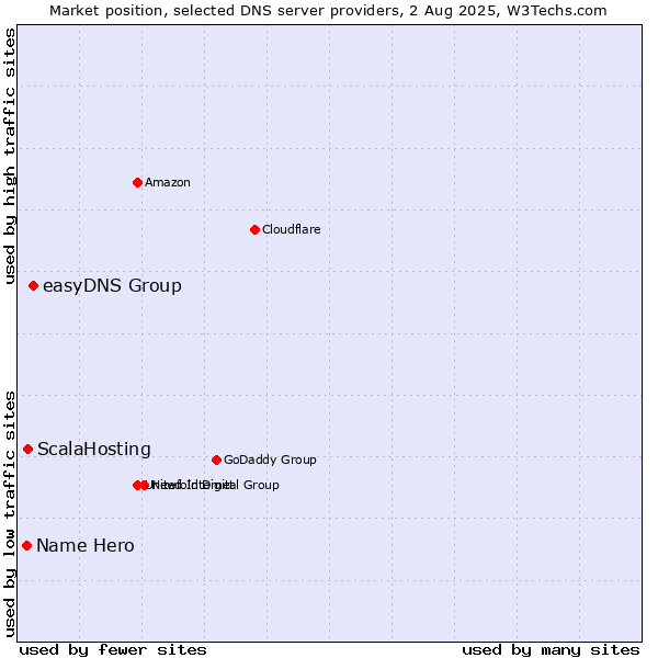 Market position of easyDNS Group vs. ScalaHosting vs. Name Hero