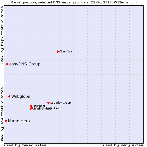 Market position of Webglobe vs. easyDNS Group vs. Name Hero