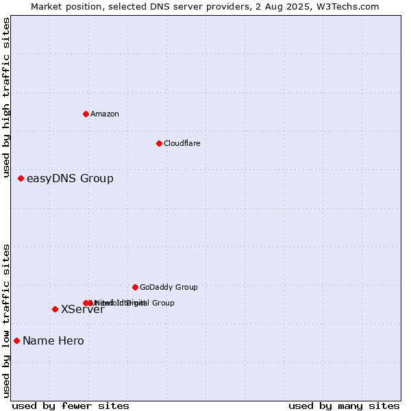 Market position of XServer vs. easyDNS Group vs. Name Hero