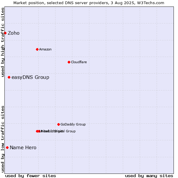 Market position of easyDNS Group vs. Name Hero vs. Zoho