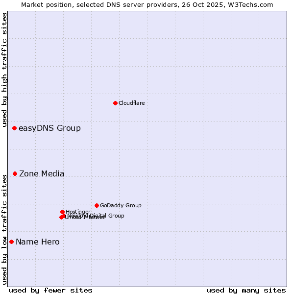 Market position of Zone Media vs. easyDNS Group vs. Name Hero