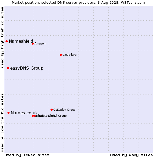 Market position of Names.co.uk vs. easyDNS Group vs. Nameshield
