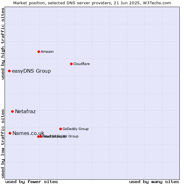 Market position of Netafraz vs. Names.co.uk vs. easyDNS Group