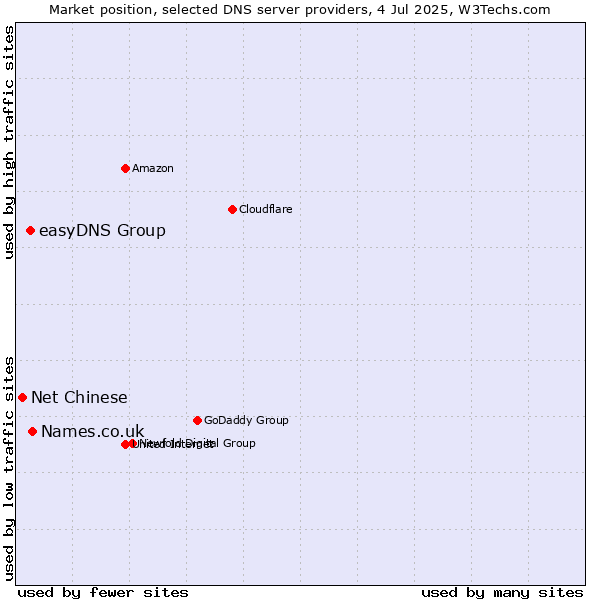 Market position of Names.co.uk vs. easyDNS Group vs. Net Chinese