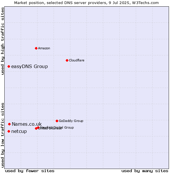 Market position of Names.co.uk vs. easyDNS Group vs. netcup