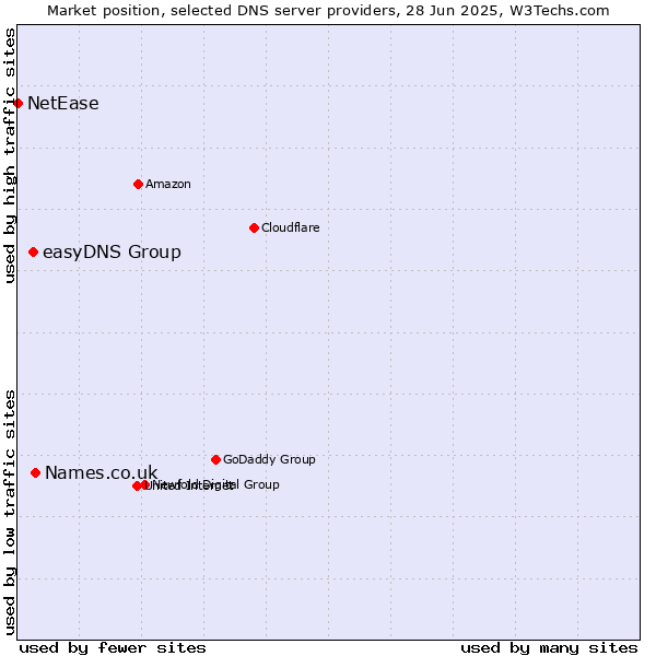 Market position of Names.co.uk vs. easyDNS Group vs. NetEase
