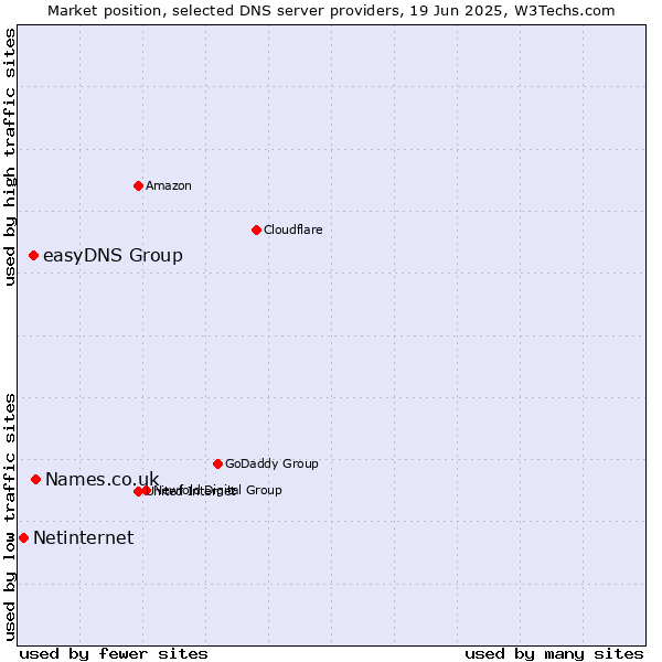 Market position of Names.co.uk vs. easyDNS Group vs. Netinternet