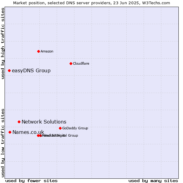 Market position of Network Solutions vs. Names.co.uk vs. easyDNS Group