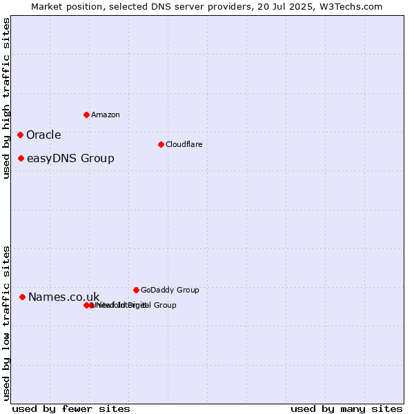 Market position of Names.co.uk vs. easyDNS Group vs. Oracle