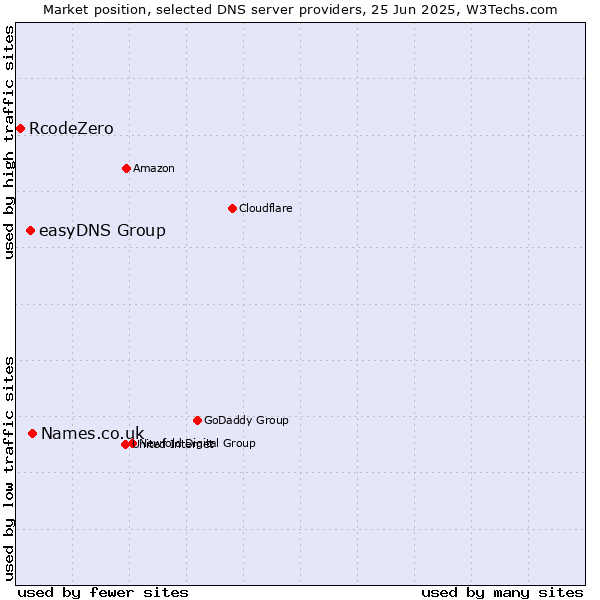 Market position of Names.co.uk vs. easyDNS Group vs. RcodeZero