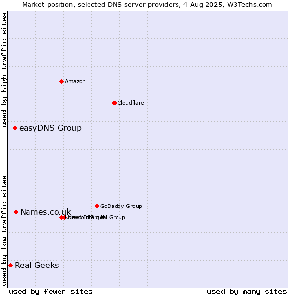 Market position of Names.co.uk vs. easyDNS Group vs. Real Geeks