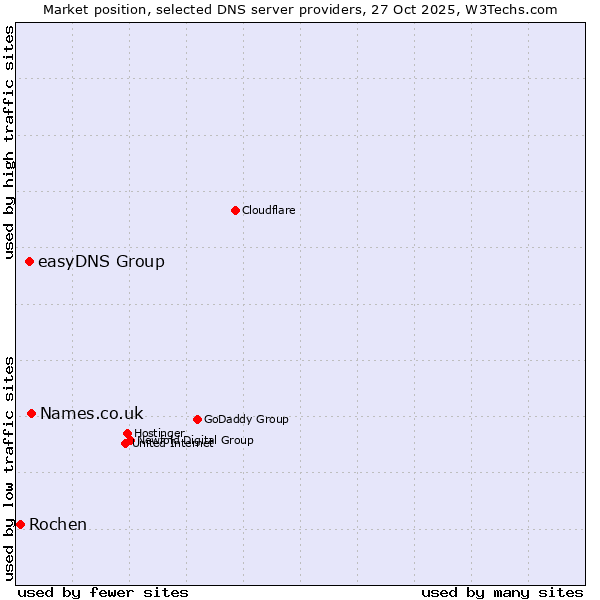 Market position of Names.co.uk vs. easyDNS Group vs. Rochen