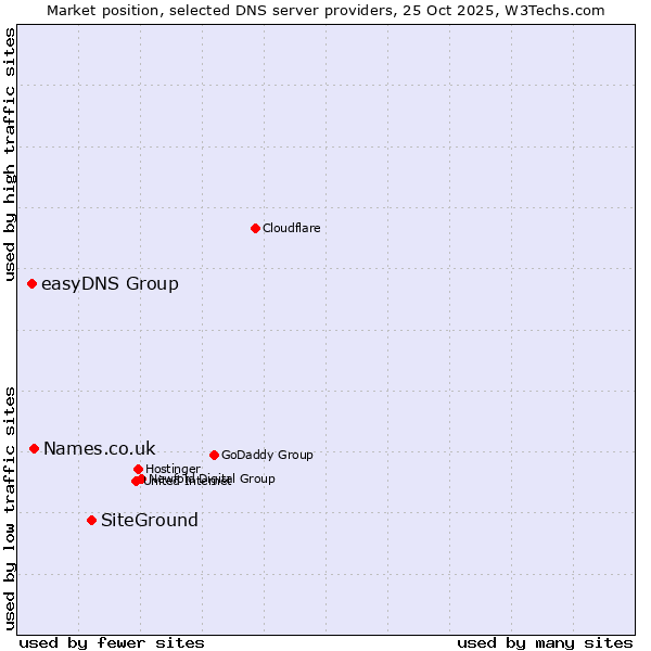 Market position of SiteGround vs. Names.co.uk vs. easyDNS Group