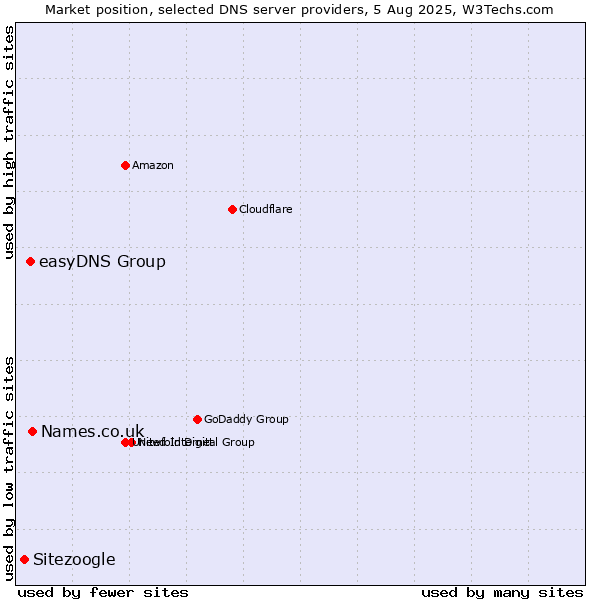 Market position of Names.co.uk vs. easyDNS Group vs. Sitezoogle