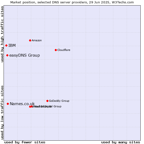Market position of Names.co.uk vs. easyDNS Group vs. IBM
