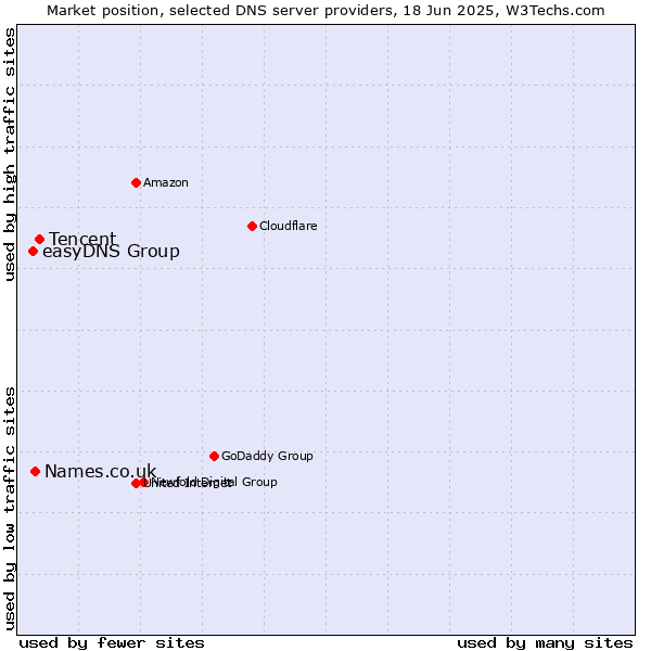 Market position of Tencent vs. Names.co.uk vs. easyDNS Group