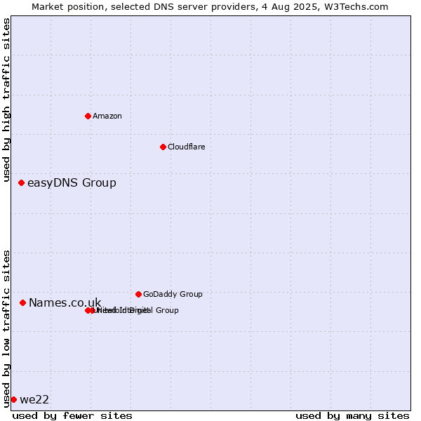 Market position of Names.co.uk vs. easyDNS Group vs. we22