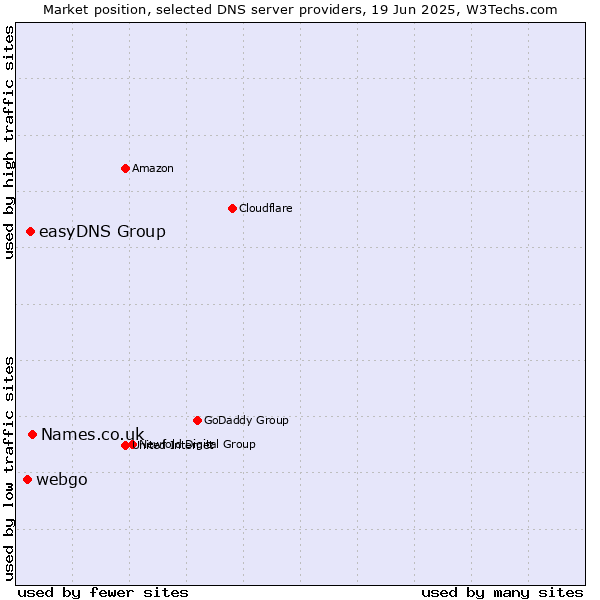 Market position of Names.co.uk vs. easyDNS Group vs. webgo