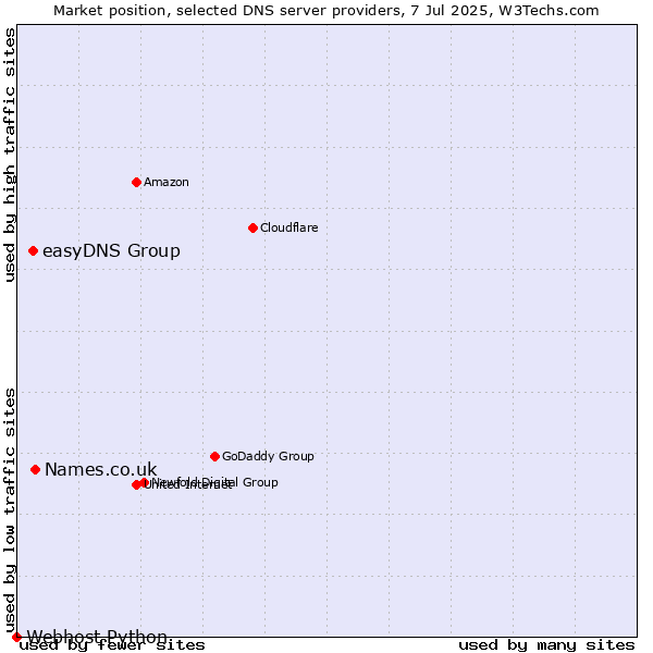 Market position of Names.co.uk vs. easyDNS Group vs. Webhost Python