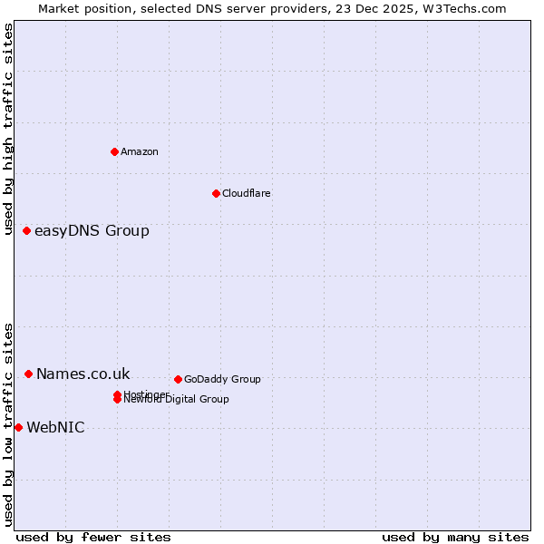Market position of Names.co.uk vs. easyDNS Group vs. WebNIC