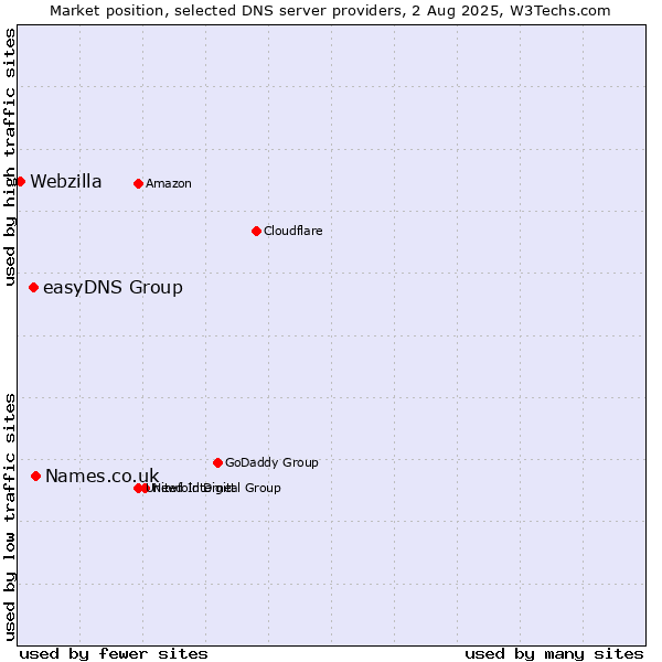 Market position of Names.co.uk vs. easyDNS Group vs. Webzilla
