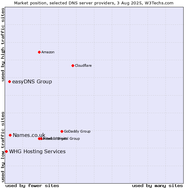Market position of Names.co.uk vs. easyDNS Group vs. WHG Hosting Services