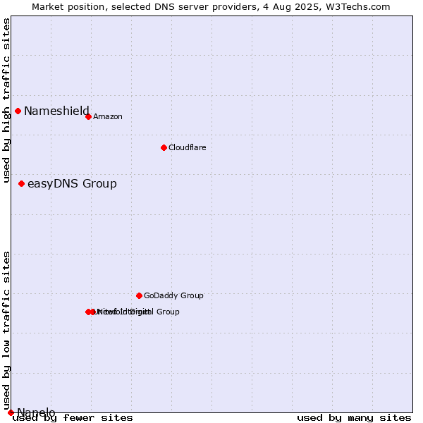 Market position of easyDNS Group vs. Nameshield vs. Nanelo