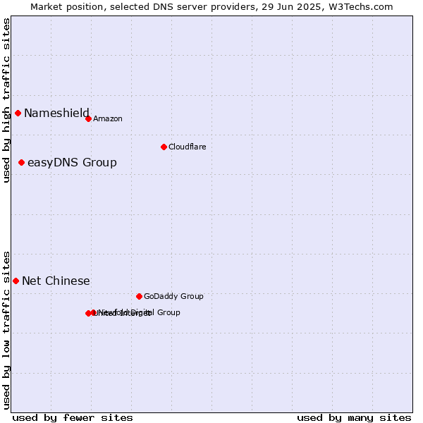 Market position of easyDNS Group vs. Nameshield vs. Net Chinese