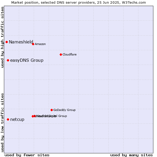 Market position of easyDNS Group vs. netcup vs. Nameshield